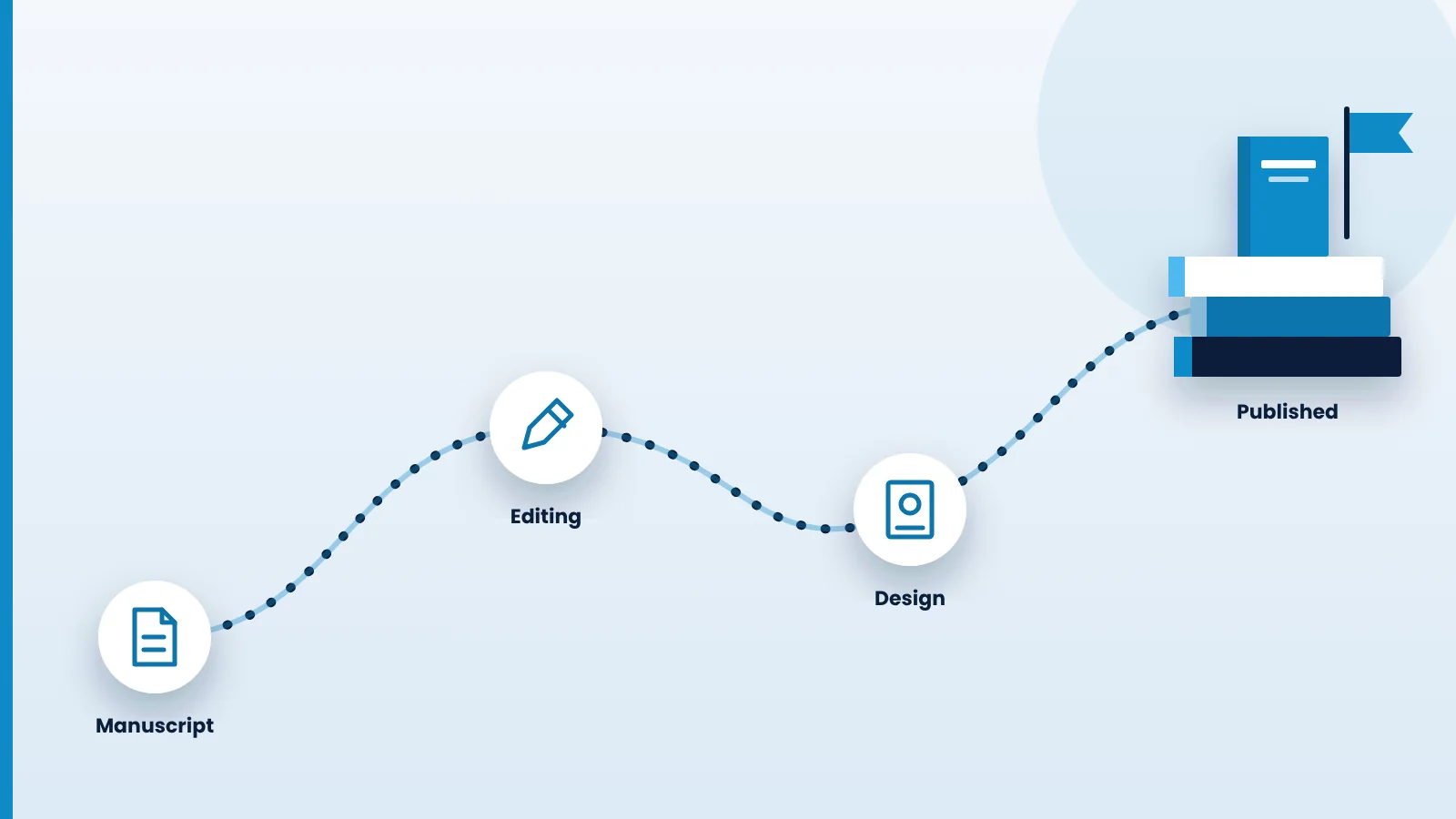 Illustration of the publishing path from manuscript to editing, design and a stack of published books